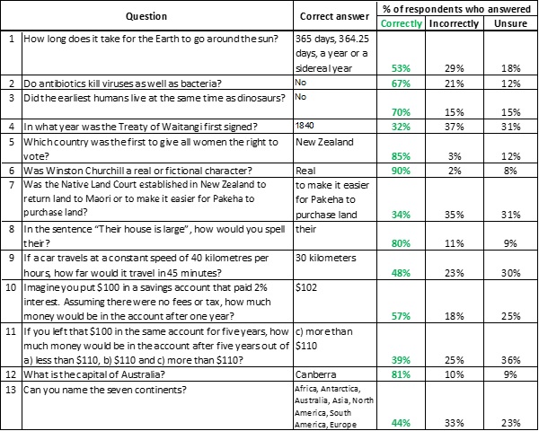 Table of knowledge poll results May 2021